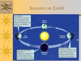 The equinoxes are the days on which the earth's axis points neither away nor toward the sun, the days during which night and day are of equal length throughout the world. Motion Of The Earth Bellwork 10 25 Wednesday Ppt Download