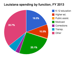 Medicaid Spending In Louisiana Ballotpedia