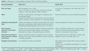 The mode of delivery is usually decided by obstetric factors. Epilepsy And Pregnancy Rcog Guidelines Pregnancywalls