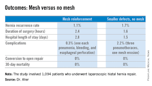 when to use mesh in laparoscopic hiatal hernia repair