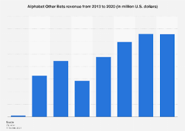 Alphabet annual/quarterly revenue history and growth rate from 2006 to 2021. Alphabet Other Bets Revenues 2020 Statista