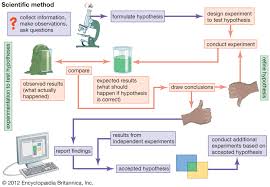 Scientific Method Definition Steps Application Britannica