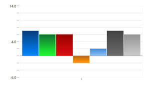 Bar Chart And Negative Values Ptc Community