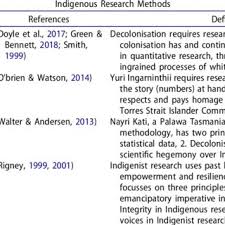 Definition, methods, types & examples. Pdf Indigenous Research Methodology Weaving A Research Interface