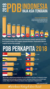Ras melayu adalah ras terbesar di malaysia. 2018 Pdb Indonesia Raja Asia Tenggara Pkpberdikari