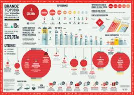 Chinese Brands The 100 Most Valuable Infographic The Main Street Analyst Social Media Infographic Branding Infographic Business Infographic
