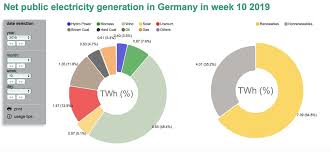 Renewables Provide Over Half Of German Net Power In March