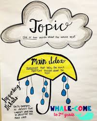 Topic Vs Main Idea Anchor Chart Mainidea Topic Supportingdetails 3rdgrade Whalecometo2ndg Topic Anchor Chart Ela Anchor Charts Kindergarten Anchor Charts