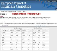 The Indus Valley The Arian Invasion Ancient Man And His First Civilizations Genetics Ancient Mitochondrial Dna