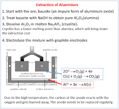 Extraction Of Aluminium Examples Answers Activities