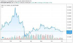 Theres No End In Sight To Xrps Downtrend As Transaction Volume Wanes Volume Cryptocurrency Midterm