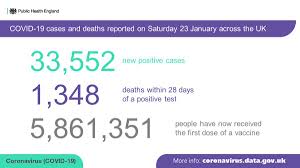 Helping you take control of your health and wellbeing. Public Health England On Twitter The Covid19 Dashboard Has Now Been Updated Https T Co Xhspoytg79 On Saturday 23 January 2021 33 552 New Cases And 1 348 Deaths Within 28 Days Of A Positive Test Were