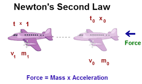 Newtons Second Law The Acceleration Of An Object As Produced By A Net Force Is Directly Proportional Newtons Second Law Momentum Physics Second Law Of Motion
