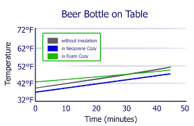 How To Test The Effectiveness Of Beer Cozies