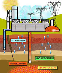 The system exchanges heat with the earth, meaning that no noisy or unsightly outdoor unit is needed. Experiment Geothermal Energy Vanessawilliams