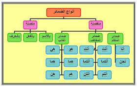 الضمائر المنفصلة موقع االلغة العربية مدرسة البطوف