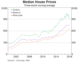 Australia Will Rates Burst The Real Estate Bubble Live