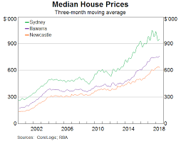 australia will rates burst the real estate bubble live