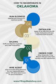 Oklahoma Corporation Filing Some Vector Elements Provided By Www Vecteezy Com Corporate How To Apply Solutions