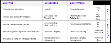 Exposure Assessments