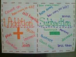 Addition Subtraction Anchor Chart Math Anchor Charts