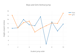 Boys And Girls Vertical Jump Scatter Chart Made By Rivas