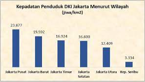 Penduduk malaysia pada tahun ini dianggarkan berjumlah 32 juta dengan 28.7 juta orang daripadanya warganegara dan selebihnya bukan warganegara, menurut. Berapa Kepadatan Penduduk Dki Jakarta Saat Ini Unit Pengelola Statistik