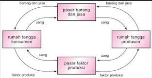 Siapa masyarakat yang melakukan kegiatan rumah tangga produksi? Gambarkan Bagan Hubungan Dua Arah Berkaitan Dengan Peran Rumah Tangga Konsumen Dan Rumah Tangga Brainly Co Id