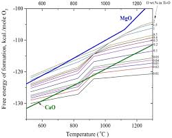 Review Of The Effect Of Oxygen On Titanium And Deoxygenation