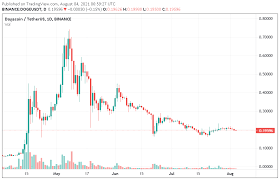 To achieve this price target, ada need a market cap of $32t, which is almost 3 times the market capitalization of. Experts Predict That The Dogecoin Price Will Reach 1 21 In 2025 And 3 6 In 2030 Coincu News