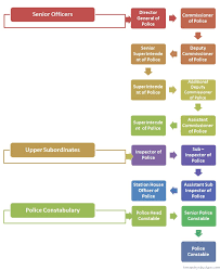 Indian Police Service Hierarchy Chart Hierarchystructure Com