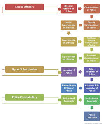 indian police service hierarchy chart hierarchystructure com