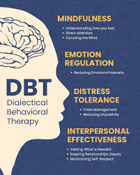 Image result for Dialectical Behavior Therapy