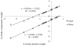 Description Of Growth And Body Composition Of Freshwater