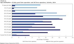 dairy goats in ontario a growing industry