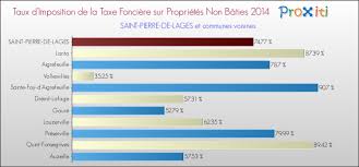 Vous pouvez contacter la mairie par courriel en cliquant sur le lien. La Taxe Fonciere A Saint Pierre De Lages 31570 Un Site Du Reseau Proxiti