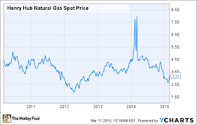 What Happens To Solar Stocks If Cheap Gas Is Here To Stay