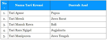 Tuliskan Nama Tari Kreasi Baru Beserta Daerah Asalnya Tribun Padang
