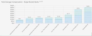 Investment Banking Summer Analyst Salaries 2017 Wall Street Oasis