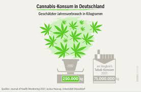 Seit märz 2017 dürfen ärzte in deutschland schwerkranken patienten unter umständen cannabisarzneimittel verschreiben. Deutschland Cannabis Legalisierung Konnte Milliarden Bringen Der Spiegel