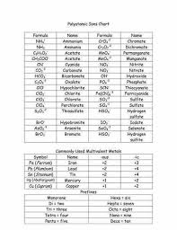 Polyatomic Ions Chart Teaching Chemistry Science