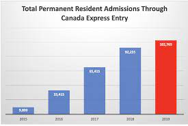 Ontario, ca immigration lawyers (45 results). These Are The Top Jobs For Canada Express Entry Immigration In 2020 Canada Immigration And Visa Information Canadian Immigration Services And Free Online Evaluation