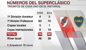 Superclásico is the football match in argentina between buenos aires rivals boca juniors and river plate.it derives from the spanish usage of clásico to mean derby, with the prefix super used as the two clubs are the most popular and successful clubs in argentine football. Sportscenter On Twitter Sportscenter Boca Continua Arriba En El Historial Contra River Le Lleva 7 Partidos De Ventaja Https T Co 6tpklfiv5x