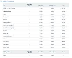 Using American Aadvantage Miles On Flights To And From India