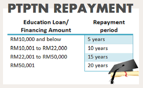 C) ptptn financing does not overlap with other sponsorships. Ptptn Loan A Complete Guide