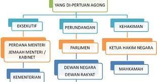 Meskipun kedu negara tersebut bertetangga namun dapat kita lihat perbedaan yang nyata. Perlembagaan Malaysia Dan Sistem Pemerintahan Negara Objektif Pengenalan