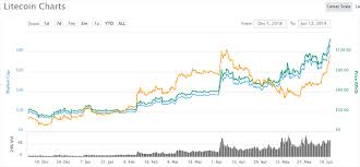 litecoin hits years high as halving period nears fidelium