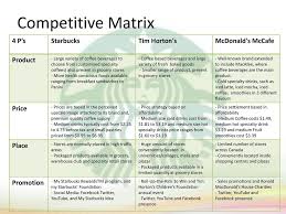 They position themselves in the market by continuously innovating their products and delivering high quality coffee. Starbucks Coffees Marketing Mix 4ps Analysis Panmore Induced Info