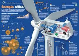 Es una fuente de energía renovable y límpia. Energia Eolica Que Es Como Funciona Y Su Futuro Prometedor