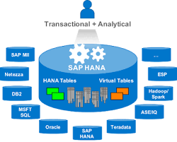 What S New In Sap Hana Sps12 Smart Data Access Sap Erp System Hana
